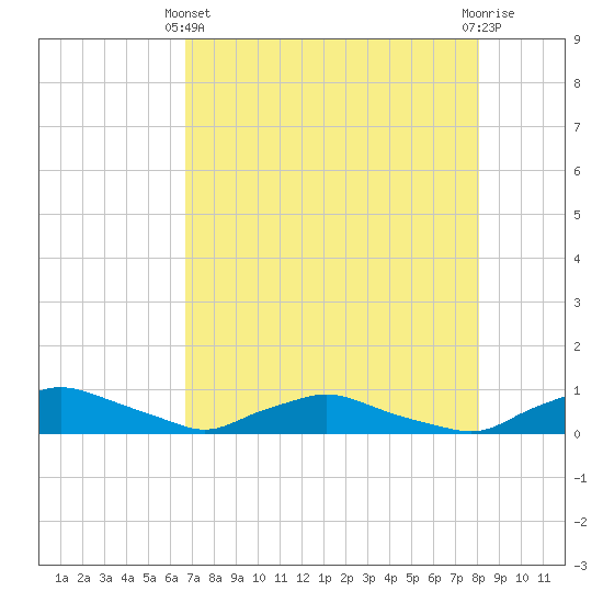 Red Bay Point tide chart for Thursday, April 30, 2026