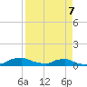 Red Bay Point tide chart for Tuesday, April 7, 2026