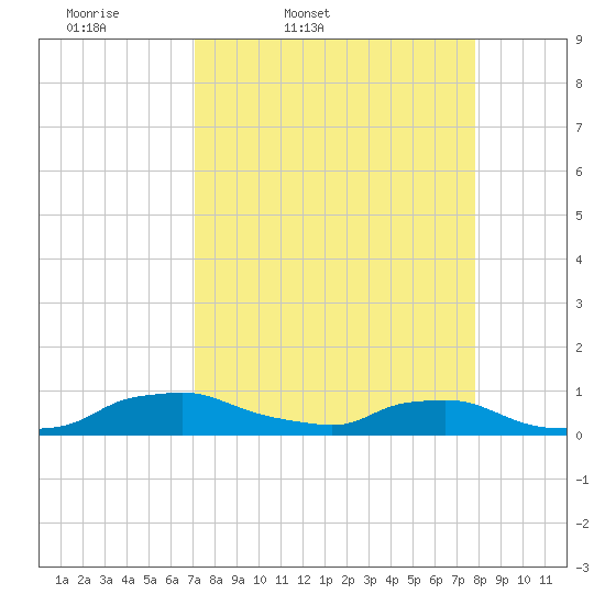Red Bay Point tide chart for Wednesday, April 8, 2026