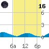 Red Bay Point tide chart for Saturday, May 16, 2026