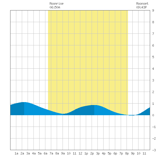 Red Bay Point tide chart for Sunday, May 17, 2026