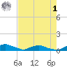 Red Bay Point tide chart for Friday, May 1, 2026