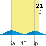 Red Bay Point tide chart for Thursday, May 21, 2026