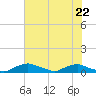 Red Bay Point tide chart for Friday, May 22, 2026