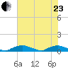 Red Bay Point tide chart for Saturday, May 23, 2026