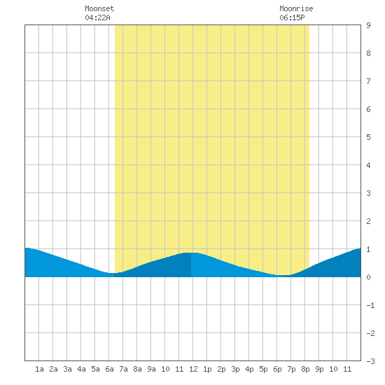 Red Bay Point tide chart for Thursday, May 28, 2026