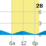 Red Bay Point tide chart for Thursday, May 28, 2026