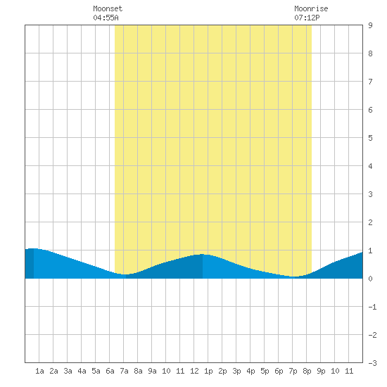 Red Bay Point tide chart for Friday, May 29, 2026