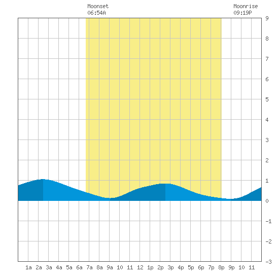 Red Bay Point tide chart for Saturday, May 2, 2026