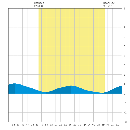 Red Bay Point tide chart for Saturday, May 30, 2026