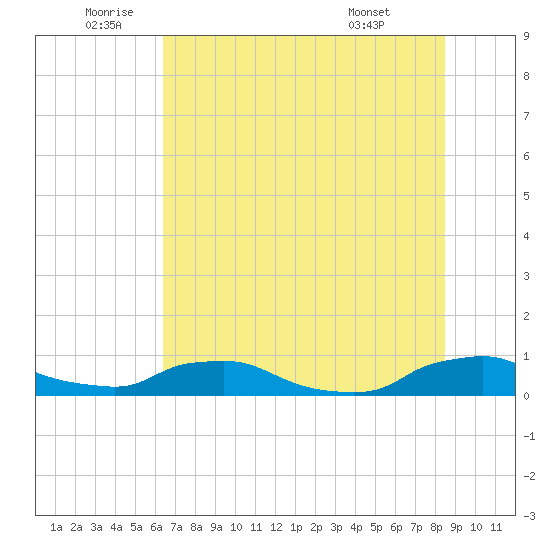 Red Bay Point tide chart for Wednesday, June 10, 2026