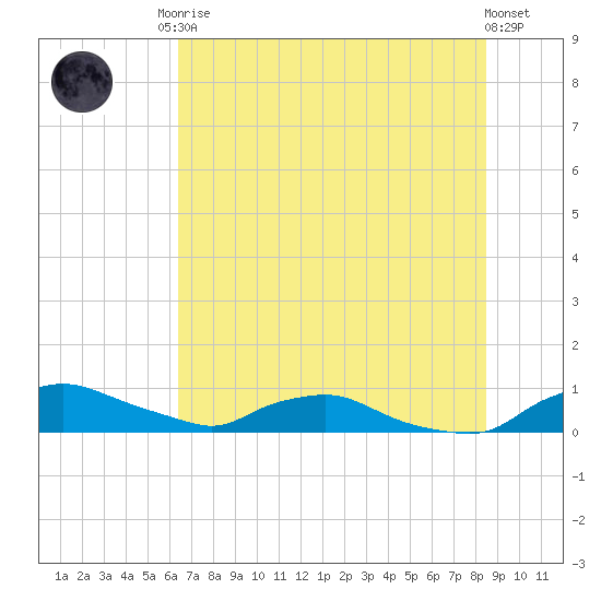 Red Bay Point tide chart for Sunday, June 14, 2026