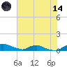 Red Bay Point tide chart for Sunday, June 14, 2026