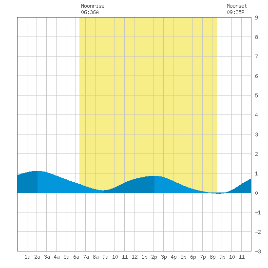 Red Bay Point tide chart for Monday, June 15, 2026
