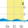 Red Bay Point tide chart for Monday, June 1, 2026