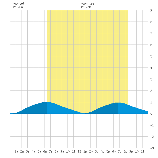 Red Bay Point tide chart for Saturday, June 20, 2026