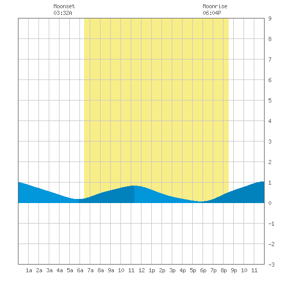 Red Bay Point tide chart for Friday, June 26, 2026
