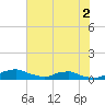 Red Bay Point tide chart for Tuesday, June 2, 2026