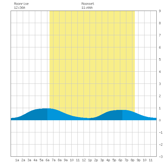 Red Bay Point tide chart for Saturday, June 6, 2026