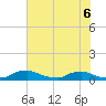 Red Bay Point tide chart for Saturday, June 6, 2026