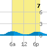 Red Bay Point tide chart for Sunday, June 7, 2026