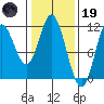 Red Bluff Bay tide chart for Sunday, February 19, 2023