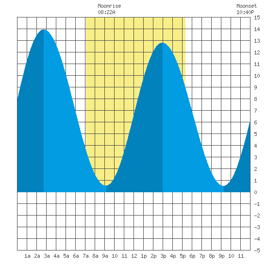 Red Bluff Bay tide chart for Thursday, February 23, 2023