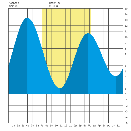Red Bluff Bay tide chart for Saturday, February 25, 2023