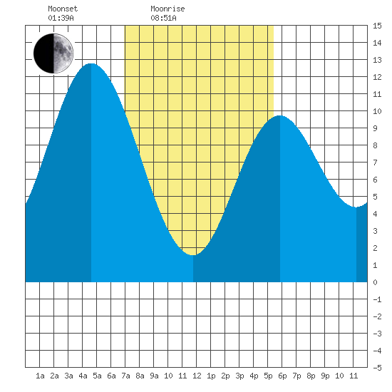 Red Bluff Bay tide chart for Sunday, February 26, 2023
