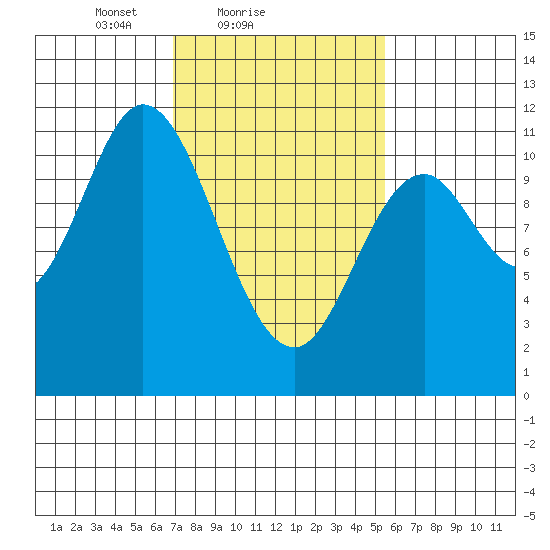 Red Bluff Bay tide chart for Monday, February 27, 2023