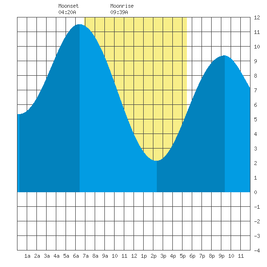 Red Bluff Bay tide chart for Tuesday, February 28, 2023