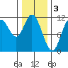 Red Bluff Bay tide chart for Friday, February 3, 2023