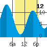 Red Bluff Bay tide chart for Sunday, March 12, 2023