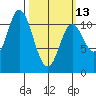 Red Bluff Bay tide chart for Monday, March 13, 2023