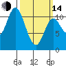 Red Bluff Bay tide chart for Tuesday, March 14, 2023