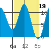 Red Bluff Bay tide chart for Sunday, March 19, 2023
