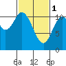 Red Bluff Bay tide chart for Wednesday, March 1, 2023