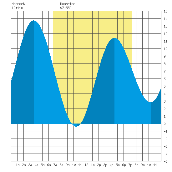 Red Bluff Bay tide chart for Saturday, March 25, 2023