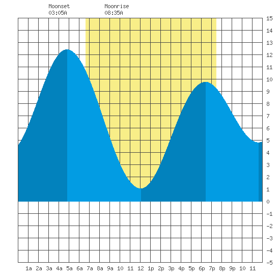 Red Bluff Bay tide chart for Monday, March 27, 2023