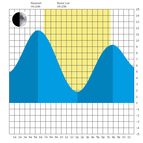 Red Bluff Bay tide chart for Tuesday, March 28, 2023