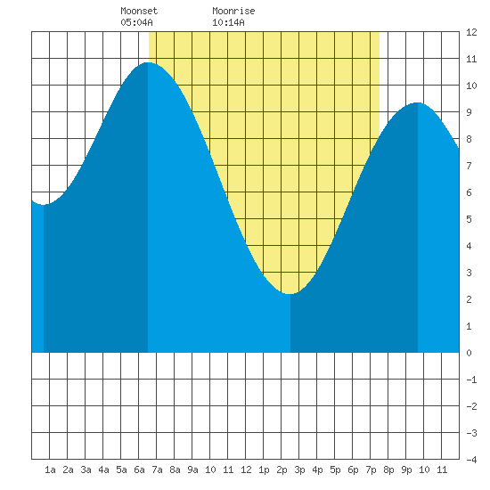 Red Bluff Bay tide chart for Wednesday, March 29, 2023