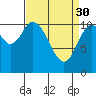 Red Bluff Bay tide chart for Thursday, March 30, 2023