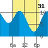 Red Bluff Bay tide chart for Friday, March 31, 2023