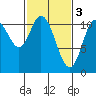 Red Bluff Bay tide chart for Friday, March 3, 2023