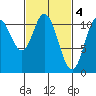 Red Bluff Bay tide chart for Saturday, March 4, 2023