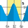 Red Bluff Bay tide chart for Sunday, March 5, 2023