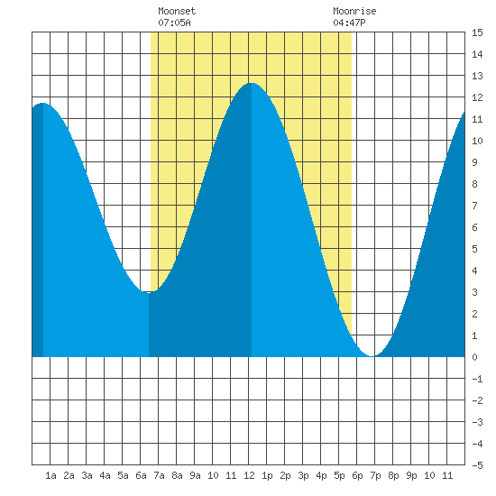 Red Bluff Bay tide chart for Monday, March 6, 2023