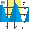 Red Bluff Bay tide chart for Tuesday, March 7, 2023