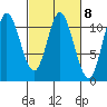 Red Bluff Bay tide chart for Wednesday, March 8, 2023