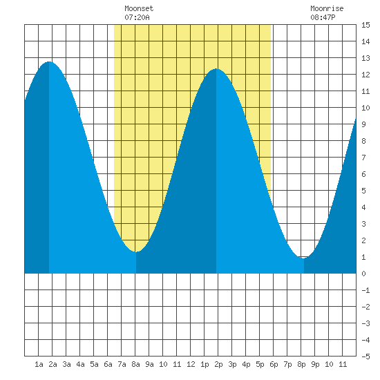 Red Bluff Bay tide chart for Thursday, March 9, 2023